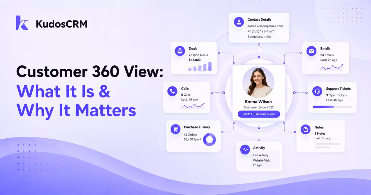 A KudosCRM customer 360 record: contact details, deals, calls, emails, support tickets, purchase history, notes and activity all linked to one customer profile.