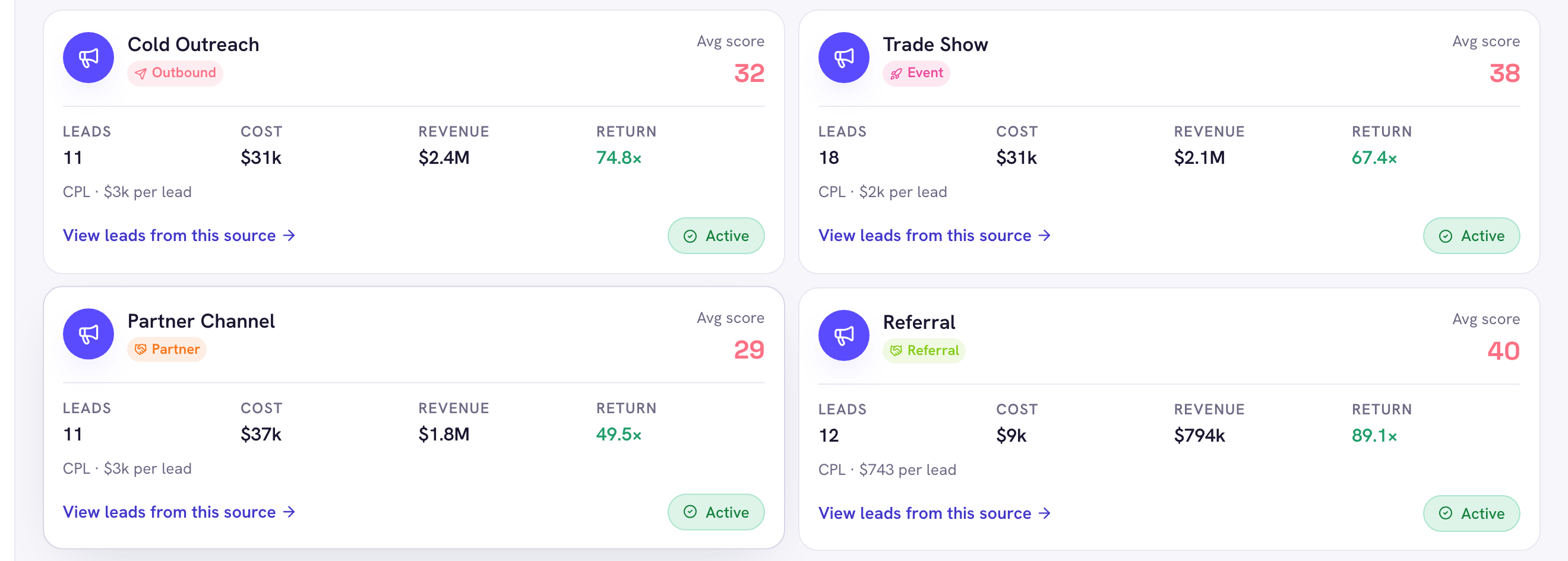 Per-source cards in KudosCRM showing average lead score, leads, cost, revenue, return as a multiplier and cost per lead, tagged by source type