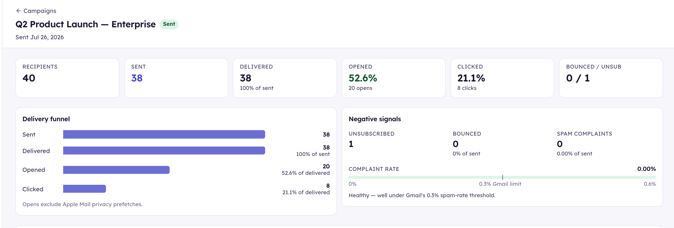 A completed KudosCRM campaign report — 40 recipients, 38 delivered, a 52.6% open rate excluding Apple Mail prefetches, delivery funnel, and negative-signal panel