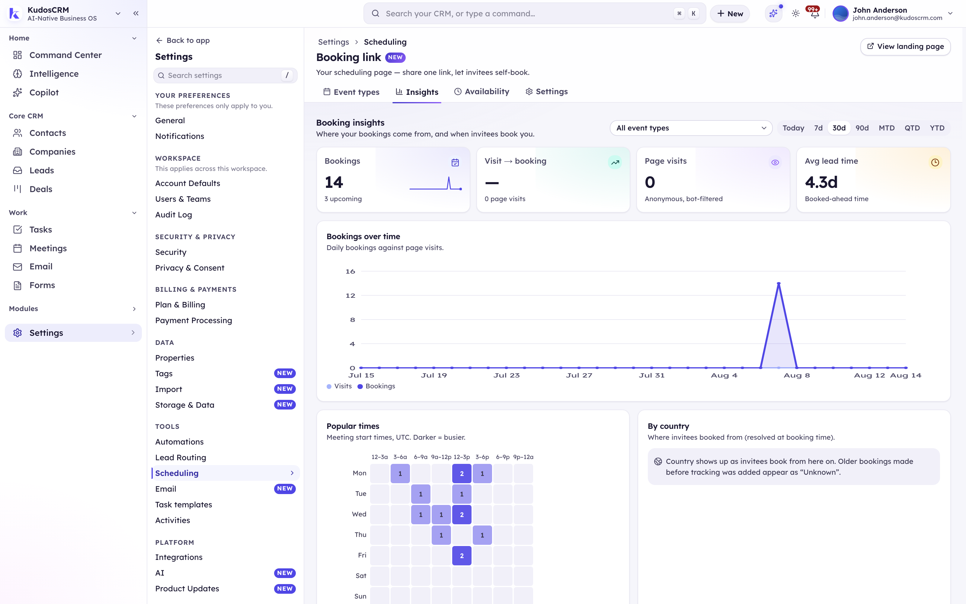 KudosCRM booking insights — bookings, visit-to-booking rate, page visits and average lead time, a bookings-over-time chart, a popular-times heatmap and a by-country breakdown