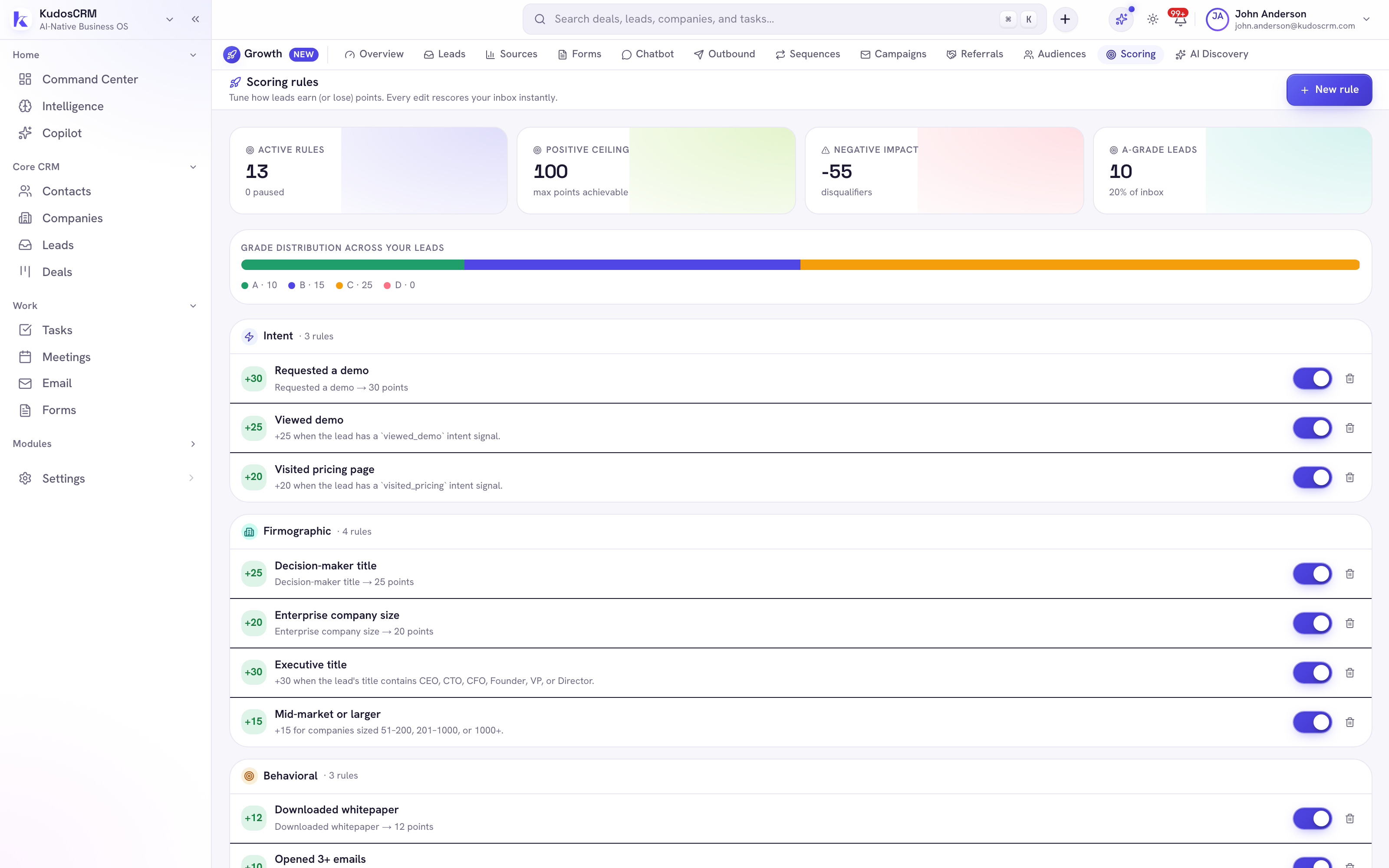 The KudosCRM lead scoring dashboard — active rules, positive ceiling, negative impact and A-grade share tiles, the grade distribution bar, and per-category scoring rules with their point values